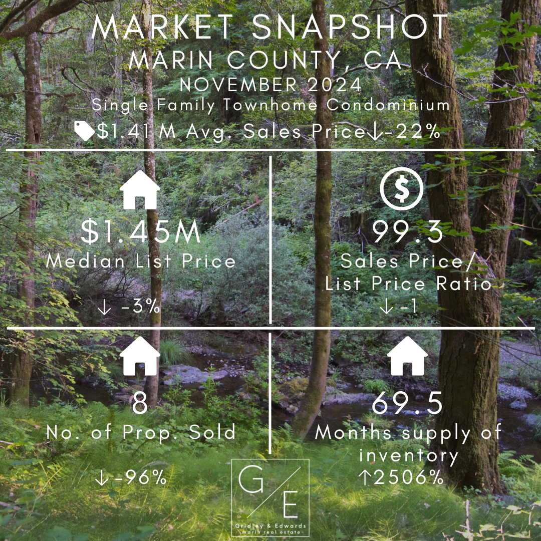 MARKET SNAPSHOT MARIN COUNTY, CA JANUARY 2024 Single Family Townhome Condominium